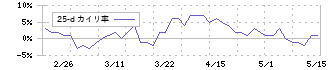 カネソウ(5979)の乖離率(25日)