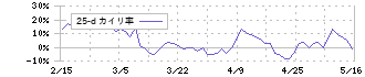ダイハツディーゼル(6023)の乖離率(25日)