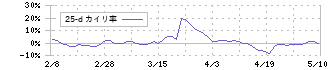 レントラックス(6045)の乖離率(25日)