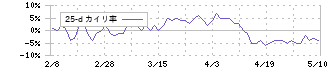デザインワン・ジャパン(6048)の乖離率(25日)