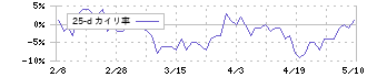 ジャパンマテリアル(6055)の乖離率(25日)