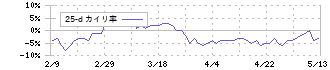 ウチヤマホールディングス(6059)の乖離率(25日)