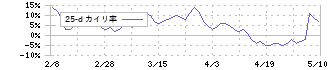 チャーム・ケア・コーポレーション(6062)の乖離率(25日)