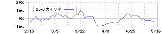 地盤ネットホールディングス(6072)の乖離率(25日)