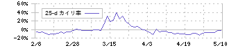 アーキテクツ・スタジオ・ジャパン(6085)の乖離率(25日)
