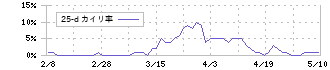 ウエスコホールディングス(6091)の乖離率(25日)