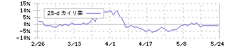 エスクロー・エージェント・ジャパン(6093)の乖離率(25日)