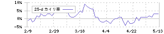 アマダ(6113)の乖離率(25日)