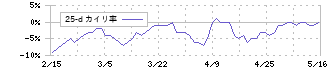 中村超硬(6166)の乖離率(25日)