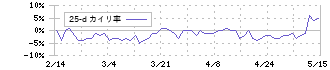 タメニー(6181)の乖離率(25日)