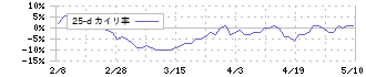 ベルシステム２４ホールディングス(6183)の乖離率(25日)