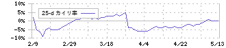 一蔵(6186)の乖離率(25日)