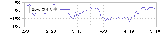ホープ(6195)の乖離率(25日)