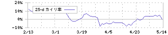 豊田自動織機(6201)の乖離率(25日)