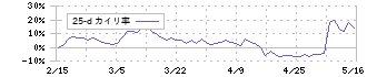 石川製作所(6208)の乖離率(25日)