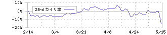 フリュー(6238)の乖離率(25日)