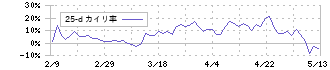 ナガオカ(6239)の乖離率(25日)