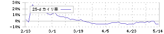 ヒラノテクシード(6245)の乖離率(25日)