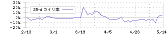 ゲームカード・ジョイコホールディングス(6249)の乖離率(25日)