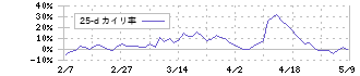 エヌ・ピー・シー(6255)の乖離率(25日)