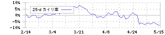 藤商事(6257)の乖離率(25日)