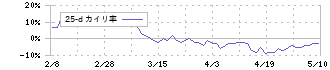 平田機工(6258)の乖離率(25日)