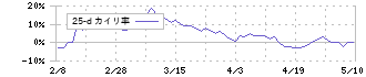 ユニオンツール(6278)の乖離率