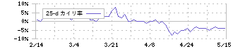 サトーホールディングス(6287)の乖離率(25日)