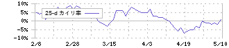 オカダアイヨン(6294)の乖離率(25日)