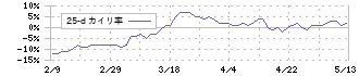 丸山製作所(6316)の乖離率(25日)