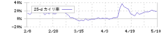 ローツェ(6323)の乖離率(25日)