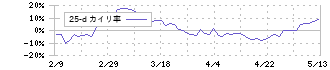 ハーモニック・ドライブ・システムズ(6324)の乖離率(25日)