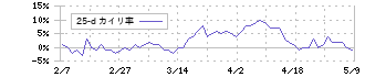 クボタ(6326)の乖離率(25日)