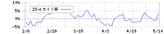 月島ホールディングス(6332)の乖離率(25日)