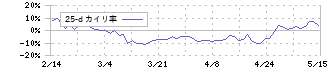 タカトリ(6338)の乖離率(25日)