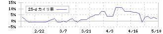 キクカワエンタープライズ(6346)の乖離率(25日)
