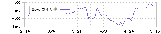 小森コーポレーション(6349)の乖離率(25日)