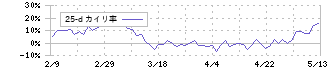 オルガノ(6368)の乖離率(25日)