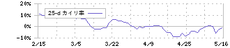 ダイフク(6383)の乖離率(25日)