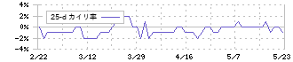 兼松エンジニアリング(6402)の乖離率(25日)