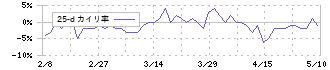 小倉クラッチ(6408)の乖離率(25日)