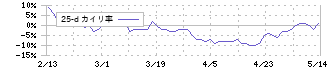 高見沢サイバネティックス(6424)の乖離率(25日)
