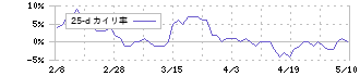 アマノ(6436)の乖離率(25日)