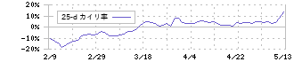 セガサミーホールディングス(6460)の乖離率(25日)