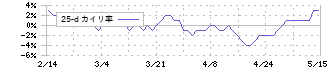 ヨシタケ(6488)の乖離率(25日)