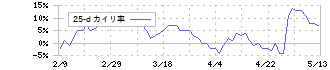 三菱電機(6503)の乖離率
