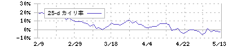 富士電機(6504)の乖離率(25日)