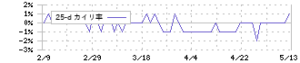 オリジン(6513)の乖離率(25日)