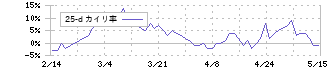 山洋電気(6516)の乖離率(25日)