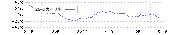 ＫＯＫＵＳＡＩ　ＥＬＥＣＴＲＩＣ(6525)の乖離率(25日)